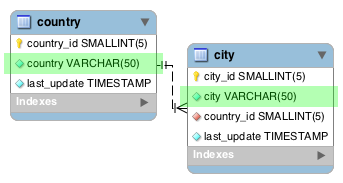 Diagram of two tables: City and Country