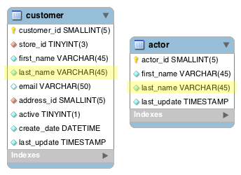 Diagram of two tables: Customer and Actor