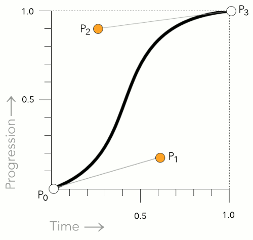 Cubic Bezier diagram