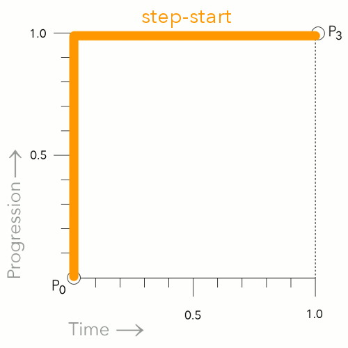 Diagram for step-start