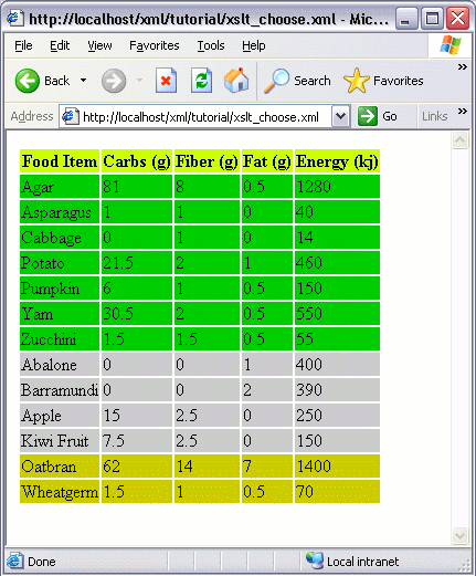 XML document formatted using the xslt 'choose' element